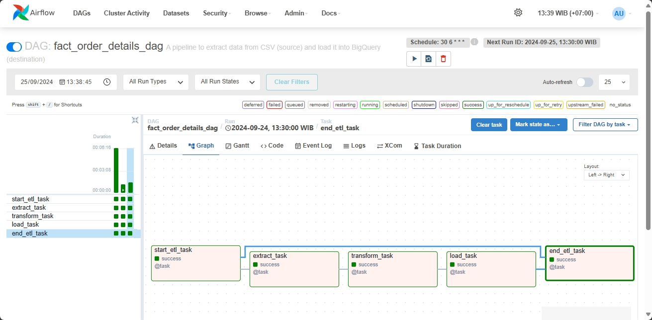 The DAG of overall ETL process to 'fact_order_details' table