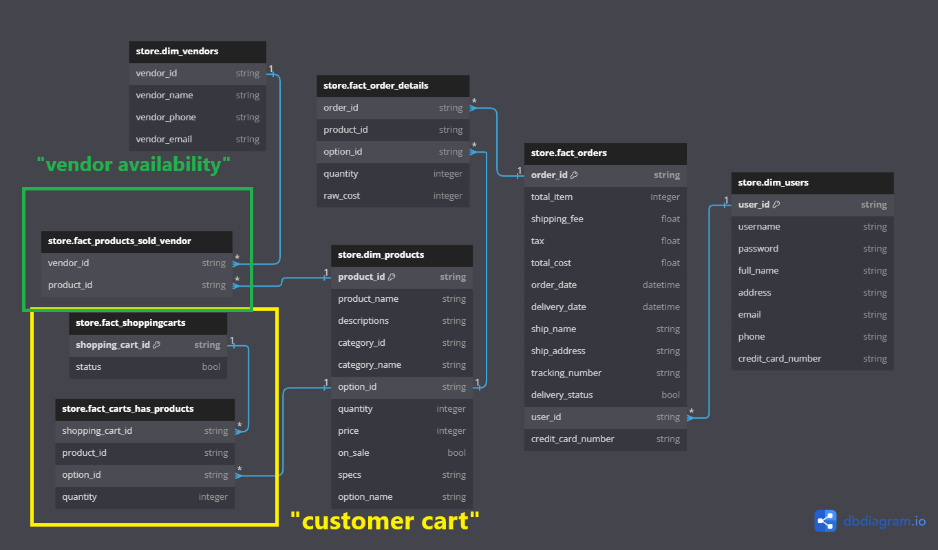 Entity relationship diagram of the 'customer cart' and 'vendor availability' data in the destination schema