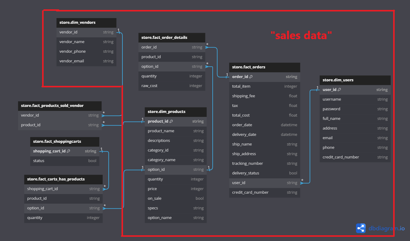 Entity relationship diagram of the 'sales' data in the destination schema