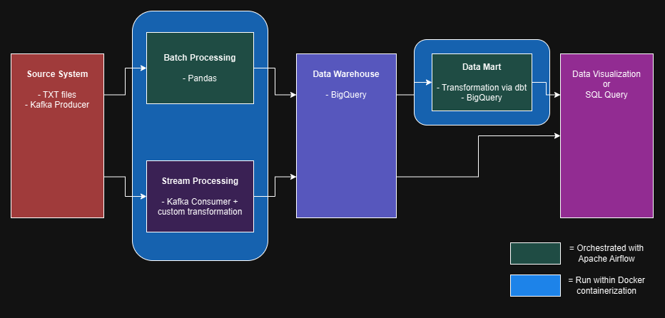 System design of this project, adopting Lambda Architecture