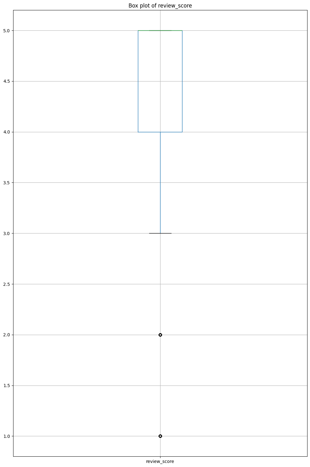 Box plot of oulier of review_score in order_reviews table, generated by data assessment report.